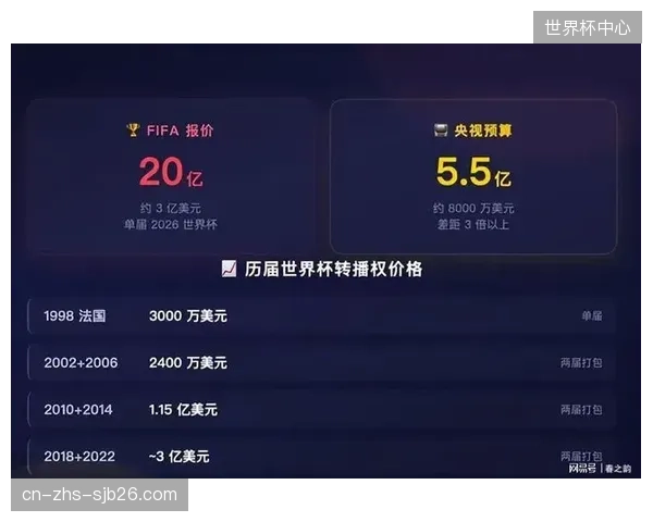 日本多家平台联合采购世界杯转播权，总价约为2亿美元。